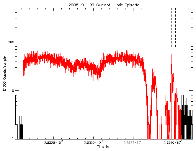 E1300 rate vs time