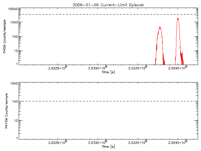 P4GM and P41GM rate vs
      time