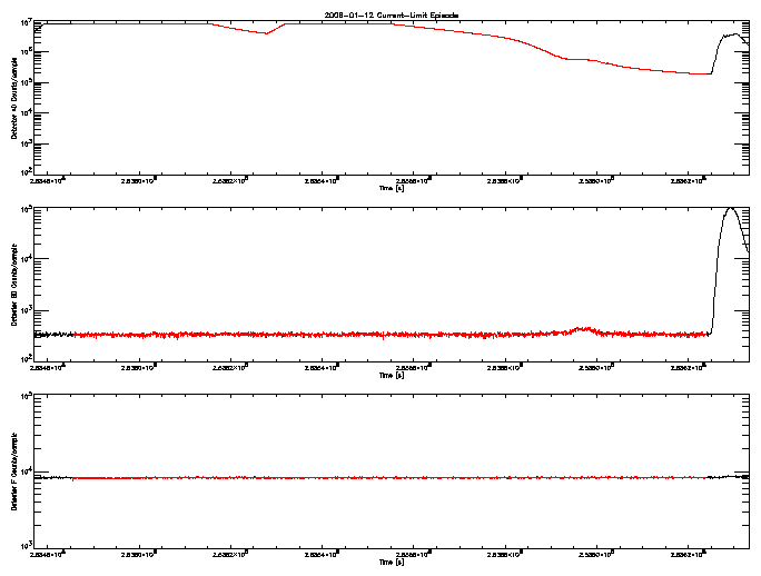 Detector A, B, & F rate vs 
      time