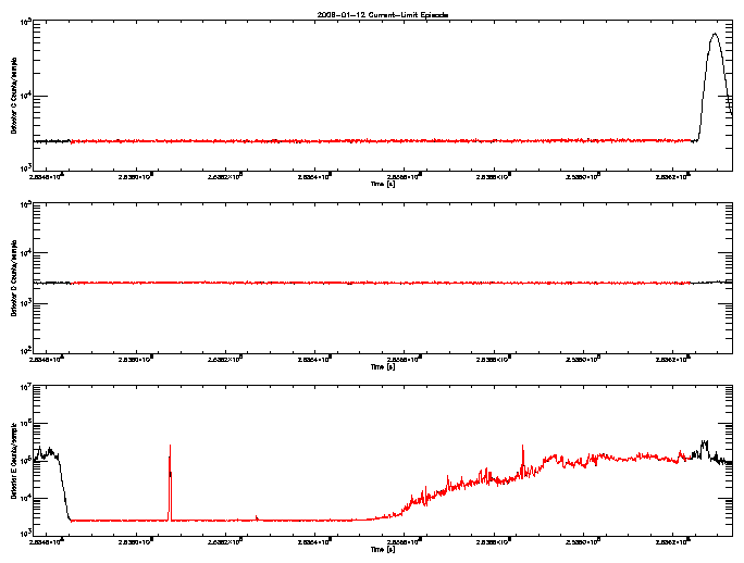 Detector C, D, & E rate vs 
      time