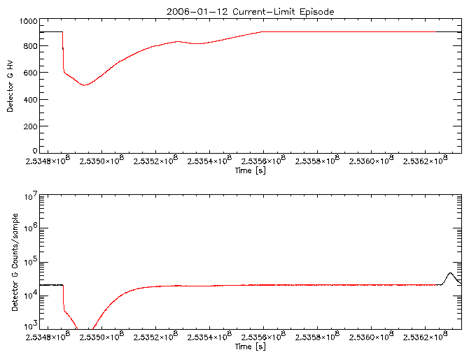 Detector G HV level and
      counts/sample vs time