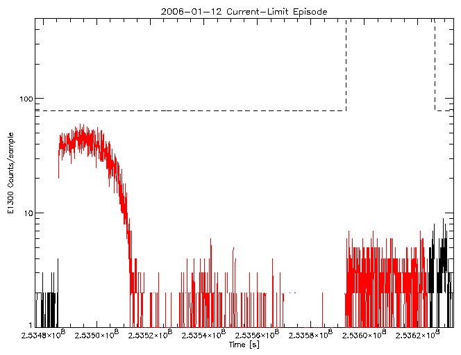 E1300 rate vs time