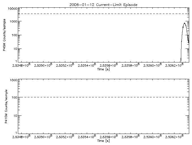 P4GM and P41GM rate vs
      time