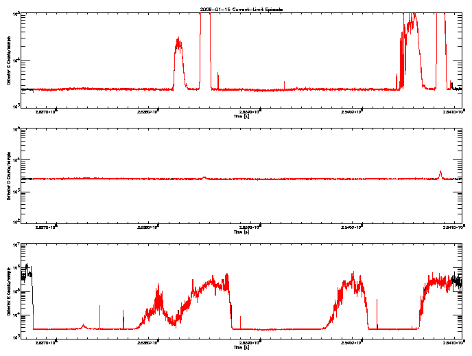 Detector C, D, & E rate vs 
      time