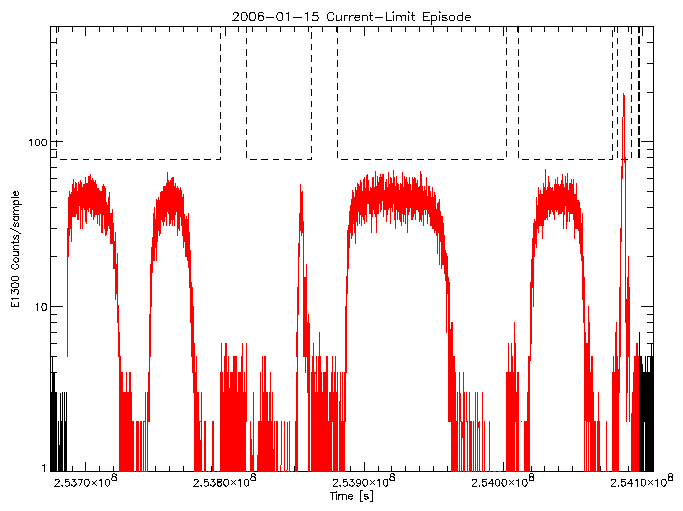 E1300 rate vs time