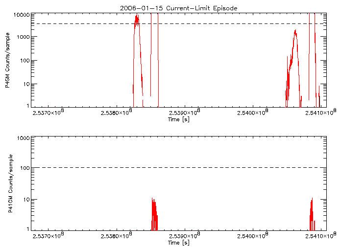 P4GM and P41GM rate vs
      time