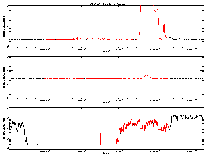 Detector C, D, & E rate vs 
      time