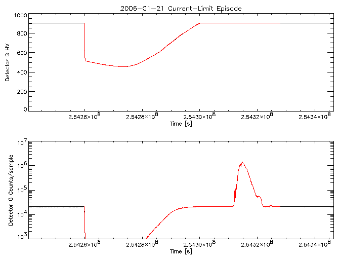 Detector G HV level and
      counts/sample vs time