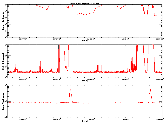 Detector A, B, & F rate vs 
      time