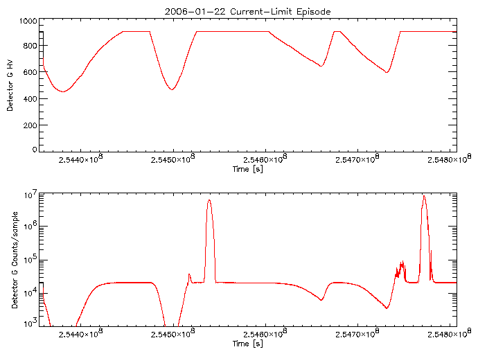 Detector G HV level and
      counts/sample vs time