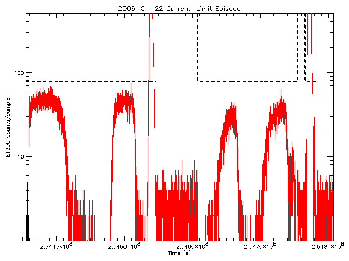 E1300 rate vs time