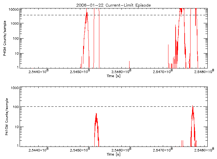 P4GM and P41GM rate vs
      time