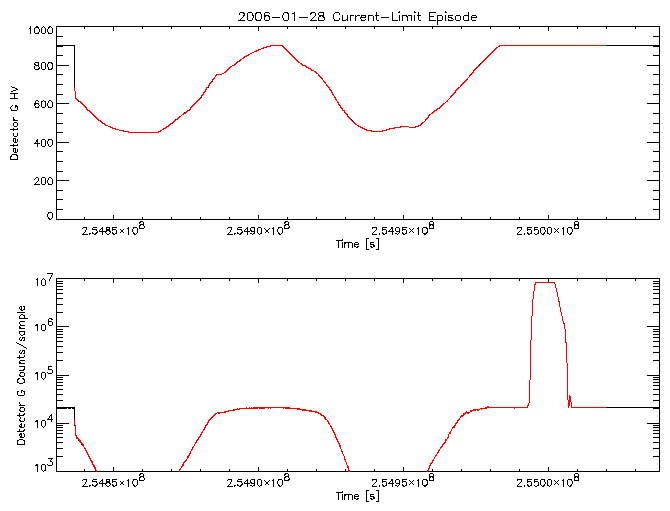 Detector G HV level and
      counts/sample vs time