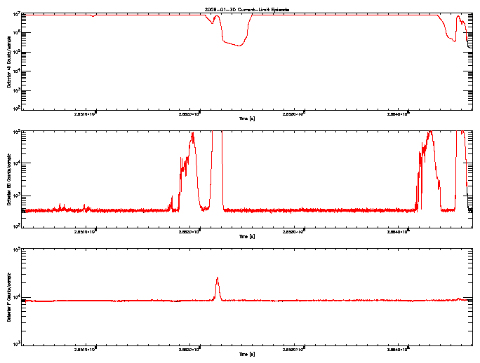 Detector A, B, & F rate vs 
      time