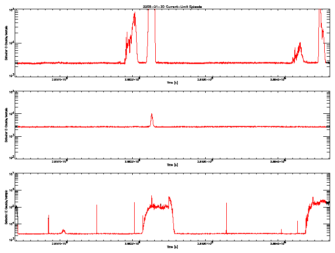 Detector C, D, & E rate vs 
      time