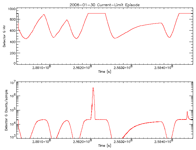 Detector G HV level and
      counts/sample vs time