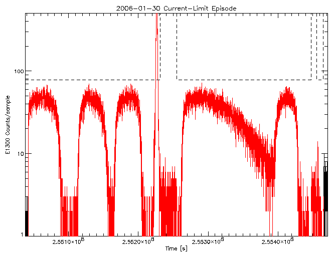 E1300 rate vs time