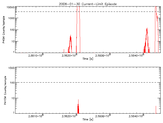 P4GM and P41GM rate vs
      time