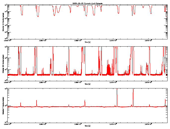 Detector A, B, & F rate vs 
      time