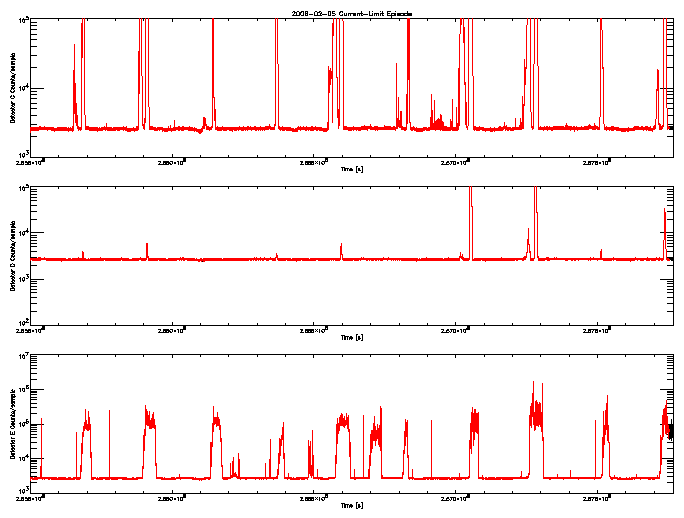 Detector C, D, & E rate vs 
      time