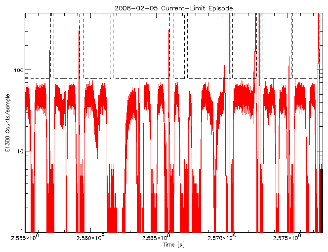 E1300 rate vs time