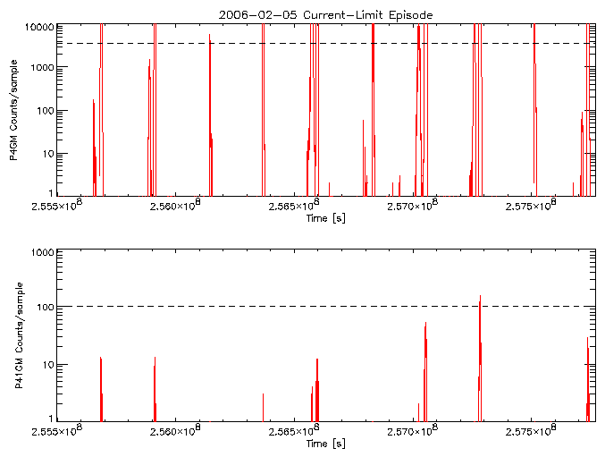 P4GM and P41GM rate vs
      time