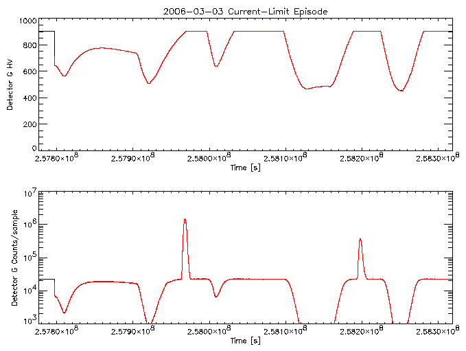 Detector G HV level and
      counts/sample vs time