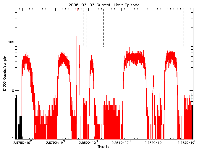 E1300 rate vs time