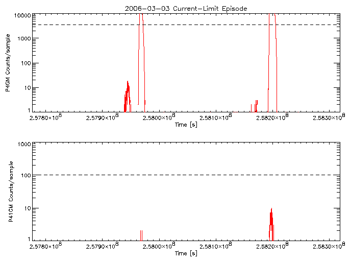 P4GM and P41GM rate vs
      time