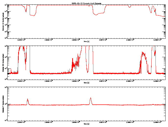 Detector A, B, & F rate vs 
      time