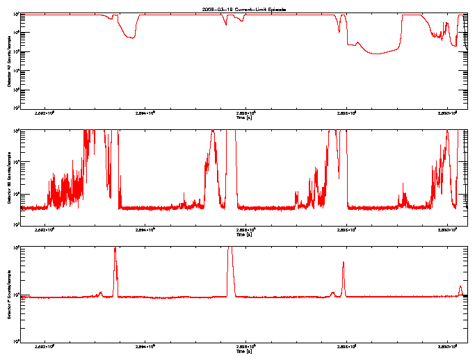 Detector A, B, & F rate vs 
      time