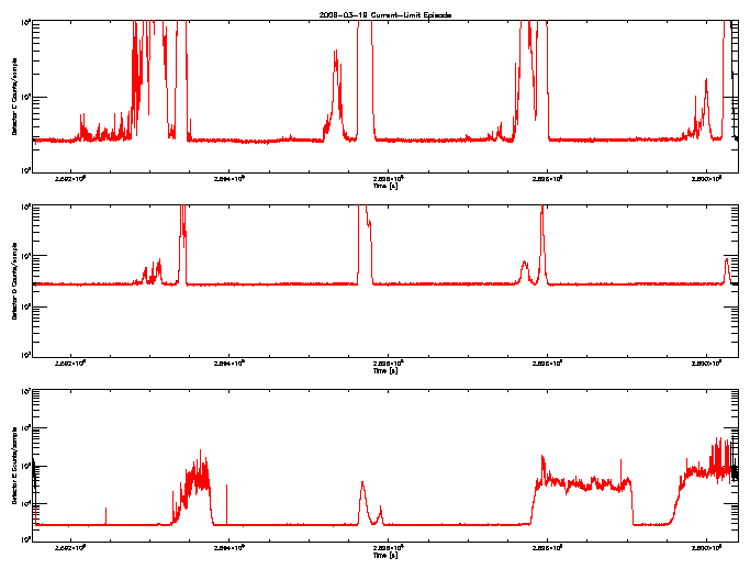 Detector C, D, & E rate vs 
      time