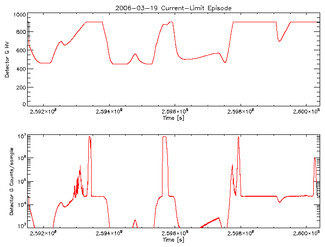 Detector G HV level and
      counts/sample vs time