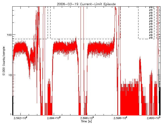 E1300 rate vs time