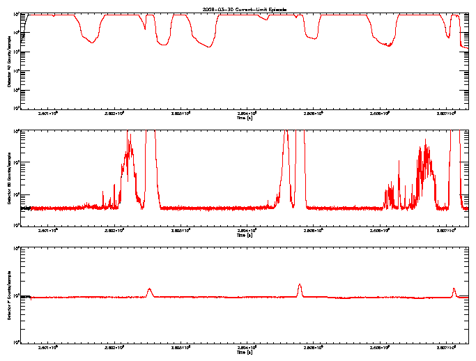 Detector A, B, & F rate vs 
      time