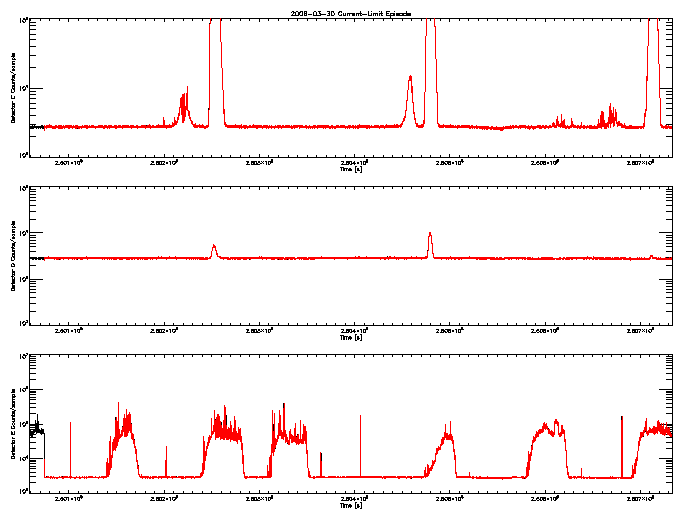 Detector C, D, & E rate vs 
      time