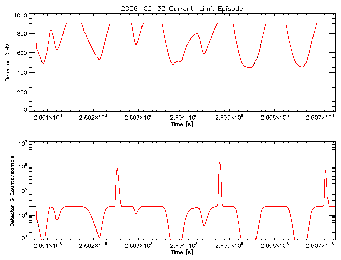 Detector G HV level and
      counts/sample vs time