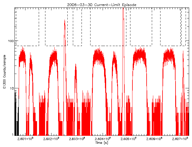 E1300 rate vs time