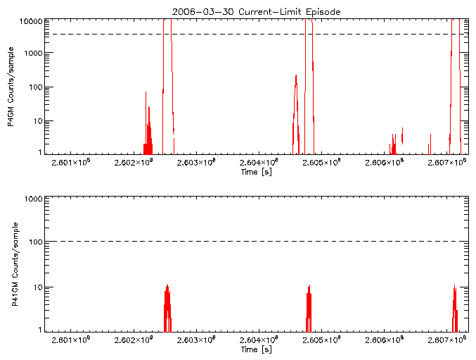 P4GM and P41GM rate vs
      time