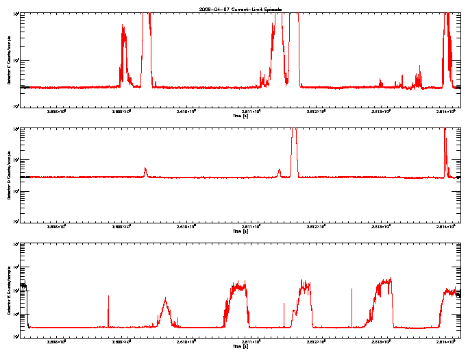 Detector C, D, & E rate vs 
      time