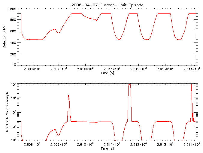 Detector G HV level and
      counts/sample vs time