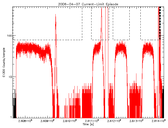 E1300 rate vs time