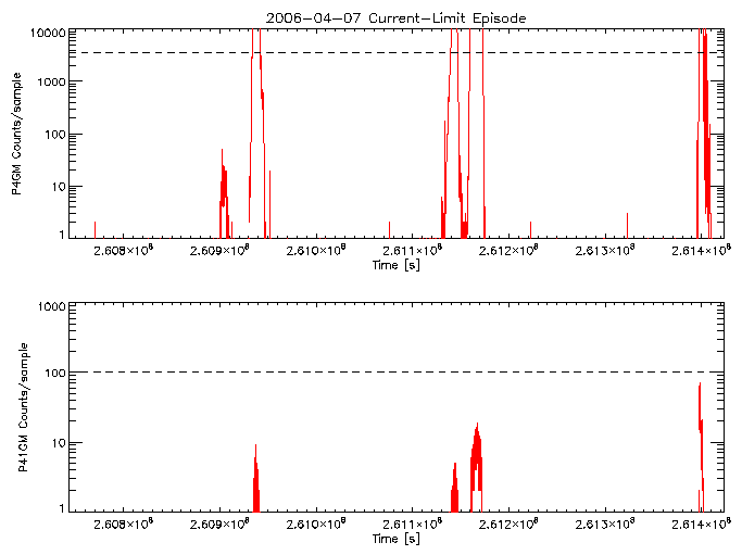 P4GM and P41GM rate vs
      time