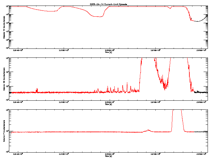 Detector A, B, & F rate vs 
      time