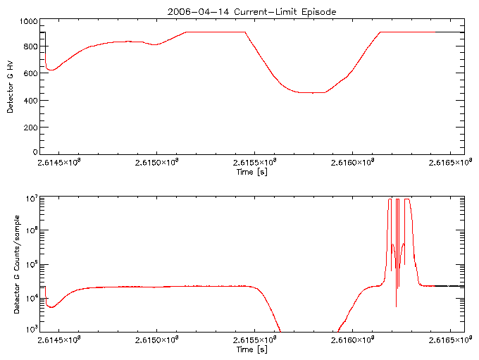 Detector G HV level and
      counts/sample vs time