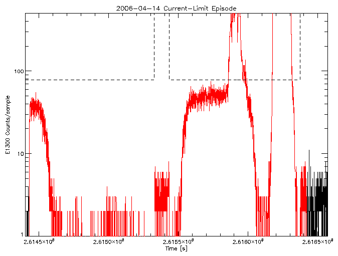 E1300 rate vs time