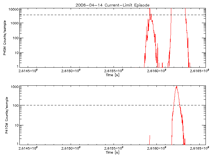 P4GM and P41GM rate vs
      time