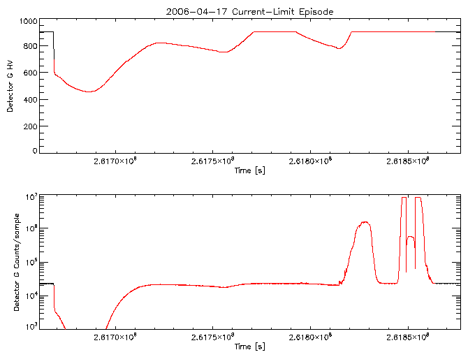 Detector G HV level and
      counts/sample vs time