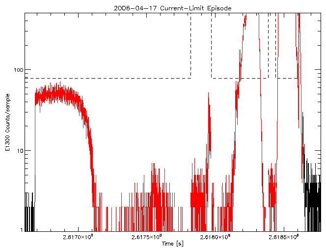 E1300 rate vs time