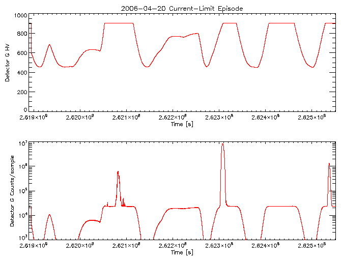 Detector G HV level and
      counts/sample vs time